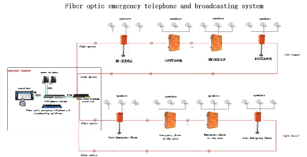Emergency Telephone and Broadcasting System