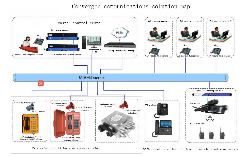 Converged communications system solutions