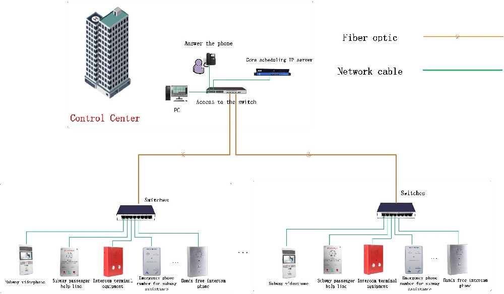 Network Intercom Solution